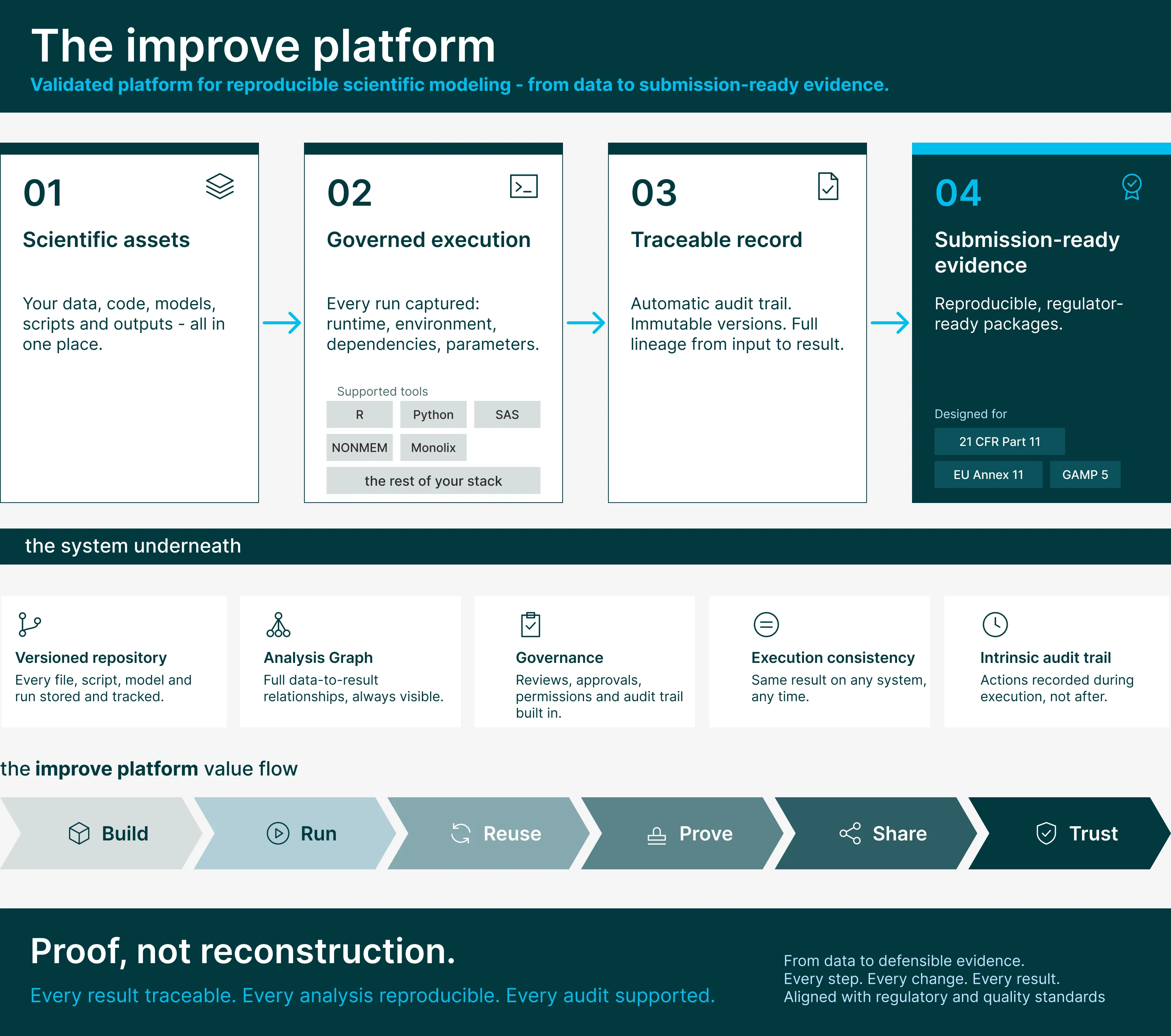 The improve platform. Validated platform for reproducible scientific modeling - from data to submission-ready evidence. 01 Scientific assets, 02 Governed execution, 03 Traceable record, 04 Submission-ready evidence. The system underneath: Versioned repository, Analysis Graph, Governance, Execution consistency, Intrinsic audit trail. The improve platform value flow: Build, Run, Reuse, Prove, Share, Trust. Proof, not reconstruction.